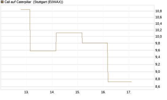 Call auf Caterpillar [UBS AG (London)] Chart