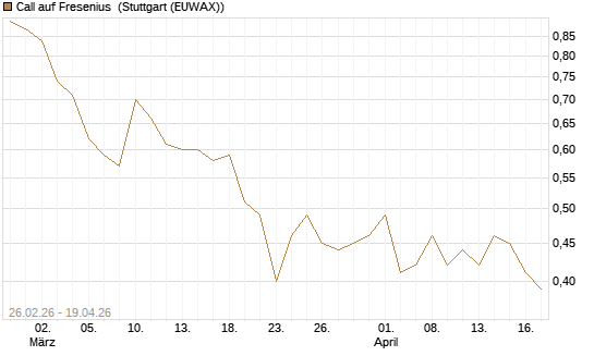 Call auf Fresenius [UBS AG (London)] Chart