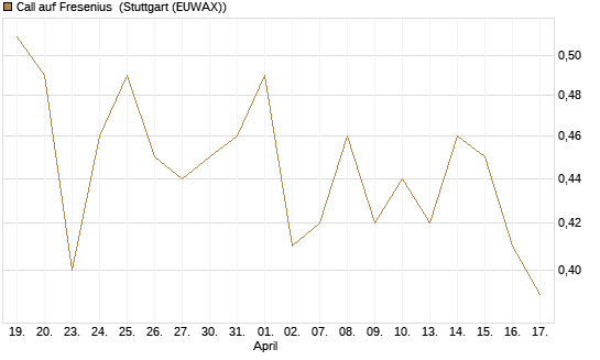 Call auf Fresenius [UBS AG (London)] Chart