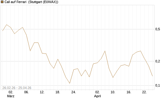 Call auf Ferrari [UBS AG (London)] Chart