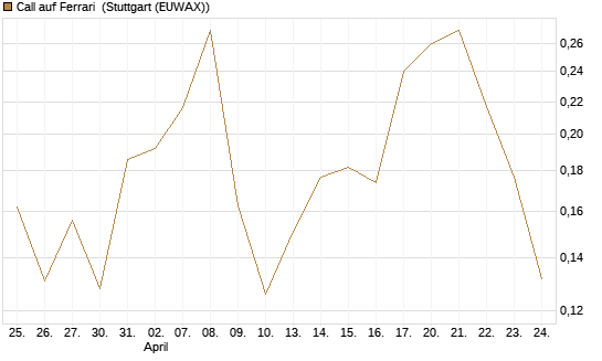 Call auf Ferrari [UBS AG (London)] Chart