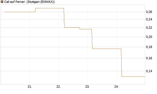 Call auf Ferrari [UBS AG (London)] Chart