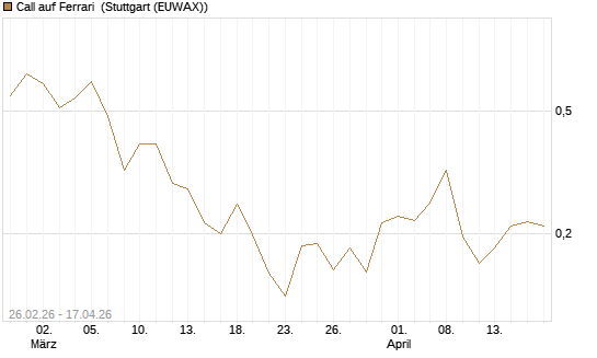 Call auf Ferrari [UBS AG (London)] Chart
