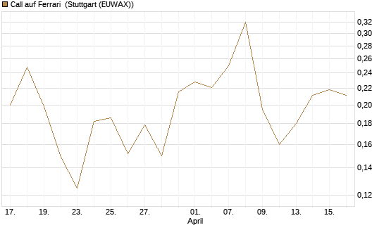 Call auf Ferrari [UBS AG (London)] Chart