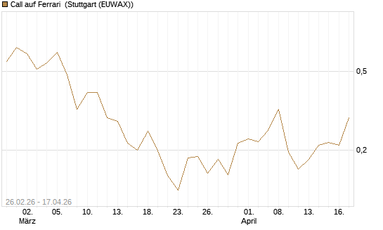 Call auf Ferrari [UBS AG (London)] Chart