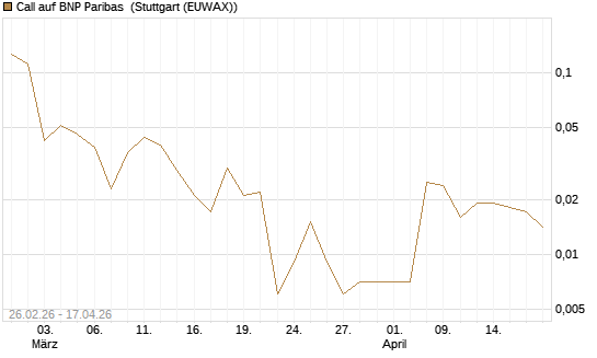 Call auf BNP Paribas [UBS AG (London)] Chart