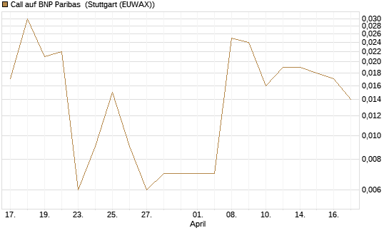 Call auf BNP Paribas [UBS AG (London)] Chart