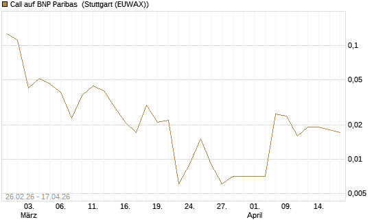Call auf BNP Paribas [UBS AG (London)] Chart