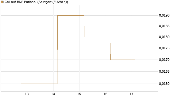 Call auf BNP Paribas [UBS AG (London)] Chart