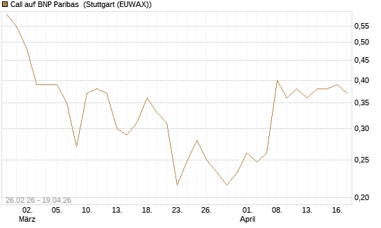 Call auf BNP Paribas [UBS AG (London)] Chart