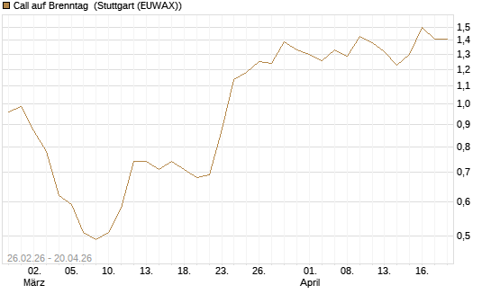 Call auf Brenntag [UBS AG (London)] Chart