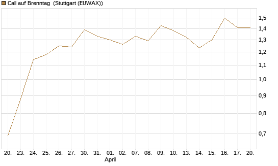 Call auf Brenntag [UBS AG (London)] Chart