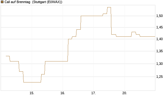 Call auf Brenntag [UBS AG (London)] Chart