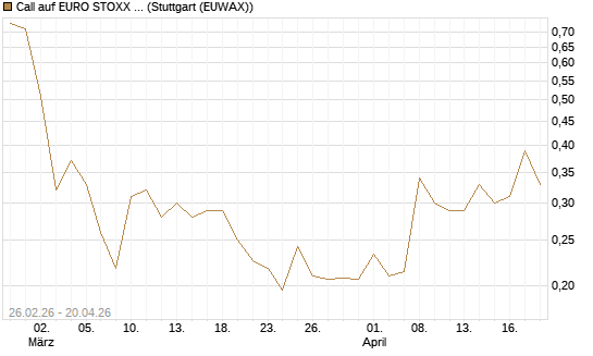 Call auf EURO STOXX 50 [UBS AG (London)] Chart