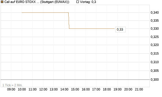 Call auf EURO STOXX 50 [UBS AG (London)] Chart