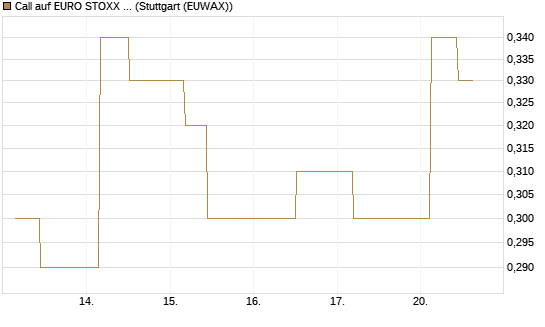 Call auf EURO STOXX 50 [UBS AG (London)] Chart