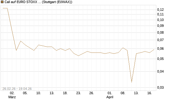 Call auf EURO STOXX 50 [UBS AG (London)] Chart