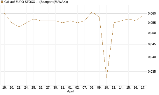 Call auf EURO STOXX 50 [UBS AG (London)] Chart