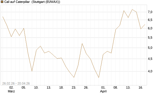 Call auf Caterpillar [Société Générale Effekten GmbH] Chart