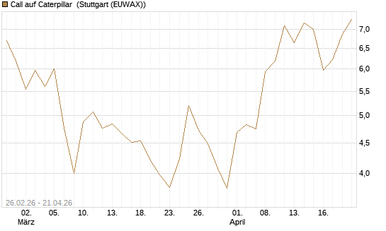 Call auf Caterpillar [Société Générale Effekten GmbH] Chart