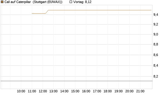Call auf Caterpillar [Société Générale Effekten GmbH] Chart