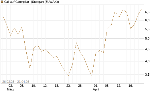 Call auf Caterpillar [Société Générale Effekten GmbH] Chart