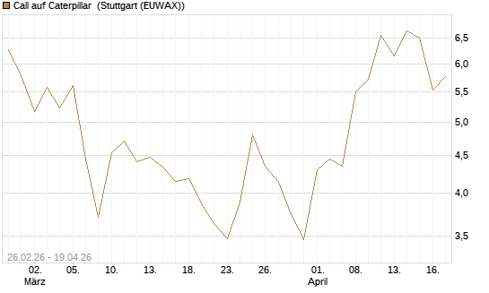 Call auf Caterpillar [Société Générale Effekten GmbH] Chart