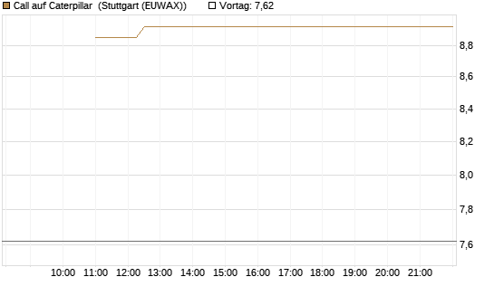 Call auf Caterpillar [Société Générale Effekten GmbH] Chart