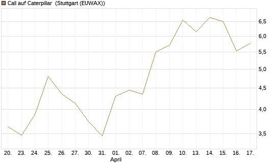 Call auf Caterpillar [Société Générale Effekten GmbH] Chart