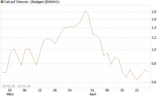 Call auf Chevron [Société Générale Effekten GmbH] Chart