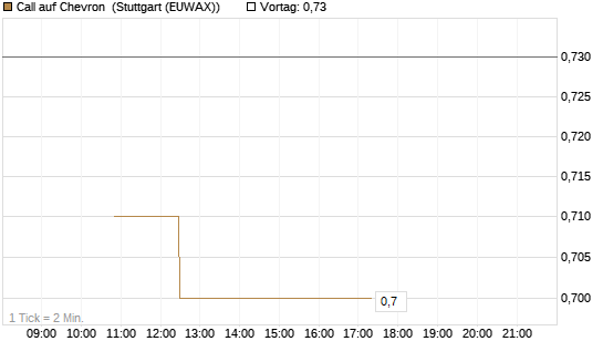 Call auf Chevron [Société Générale Effekten GmbH] Chart