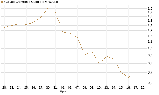 Call auf Chevron [Société Générale Effekten GmbH] Chart