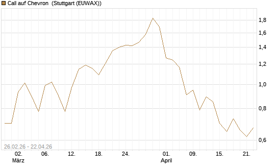 Call auf Chevron [Société Générale Effekten GmbH] Chart