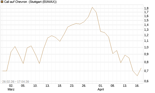 Call auf Chevron [Société Générale Effekten GmbH] Chart