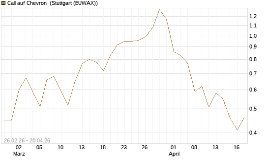 Call auf Chevron [Société Générale Effekten GmbH] Chart