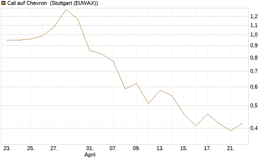 Call auf Chevron [Société Générale Effekten GmbH] Chart
