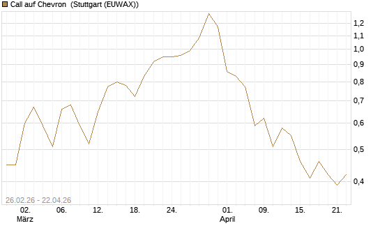 Call auf Chevron [Société Générale Effekten GmbH] Chart