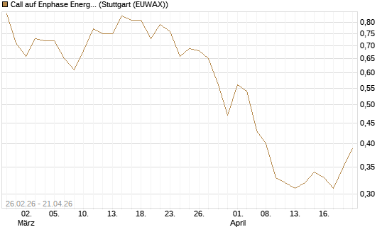 Call auf Enphase Energy [Société Générale Effekten GmbH] Chart