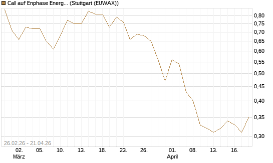 Call auf Enphase Energy [Société Générale Effekten GmbH] Chart