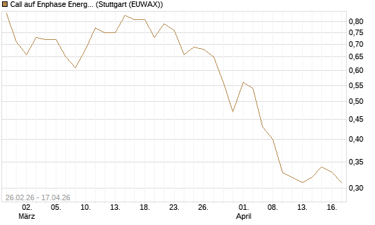 Call auf Enphase Energy [Société Générale Effekten GmbH] Chart