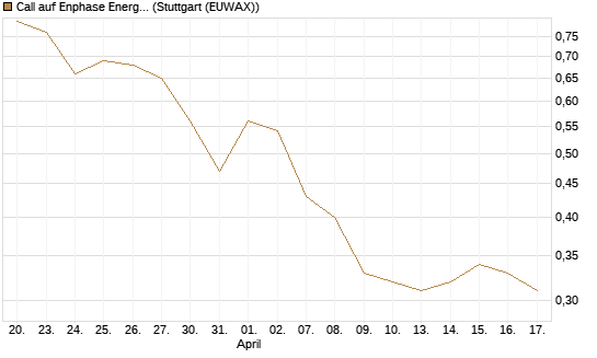 Call auf Enphase Energy [Société Générale Effekten GmbH] Chart