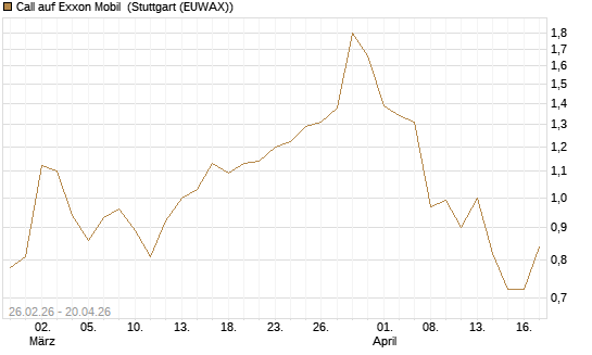 Call auf Exxon Mobil [Société Générale Effekten GmbH] Chart