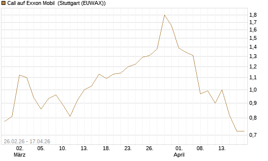 Call auf Exxon Mobil [Société Générale Effekten GmbH] Chart