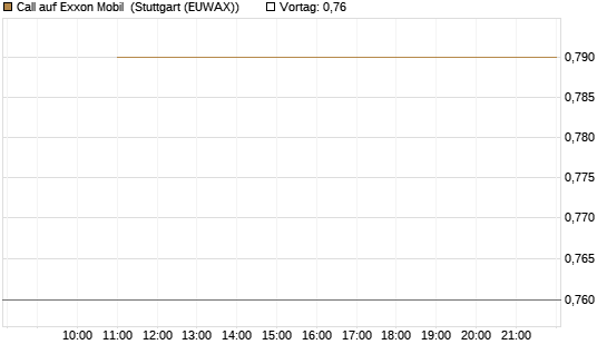 Call auf Exxon Mobil [Société Générale Effekten GmbH] Chart