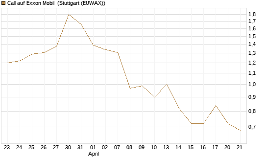 Call auf Exxon Mobil [Société Générale Effekten GmbH] Chart
