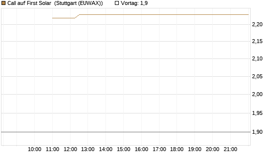 Call auf First Solar [Société Générale Effekten GmbH] Chart