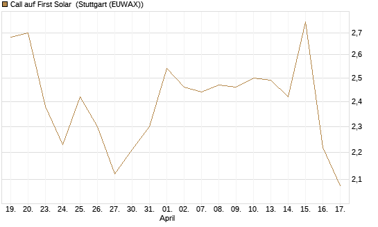 Call auf First Solar [Société Générale Effekten GmbH] Chart