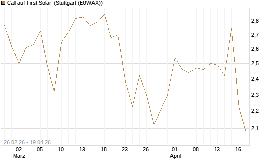 Call auf First Solar [Société Générale Effekten GmbH] Chart
