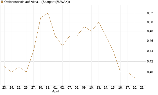 Optionsschein auf Altria Group [Goldman Sachs Bank Europe SE] Chart