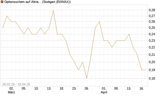Optionsschein auf Altria Group [Goldman Sachs Bank Europe SE] Chart